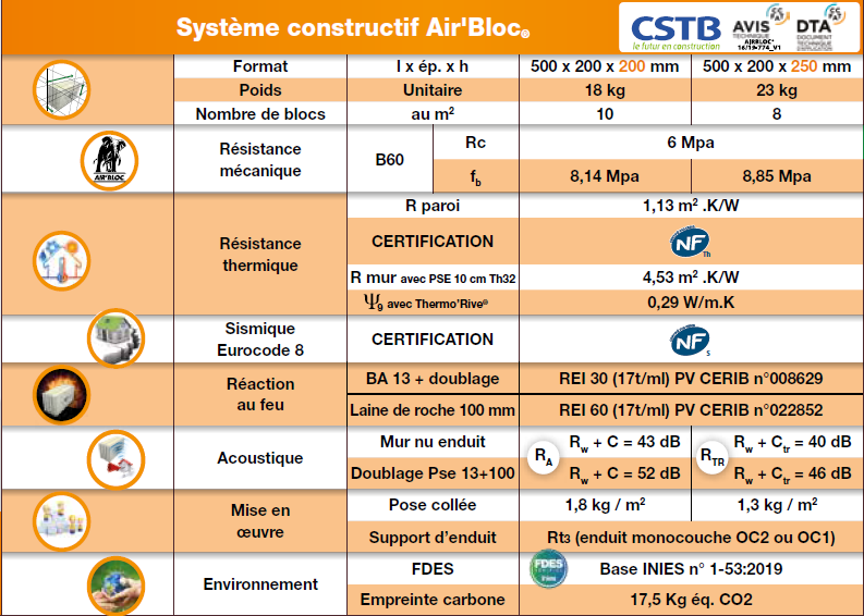 tableau systeme constructif Air bloc